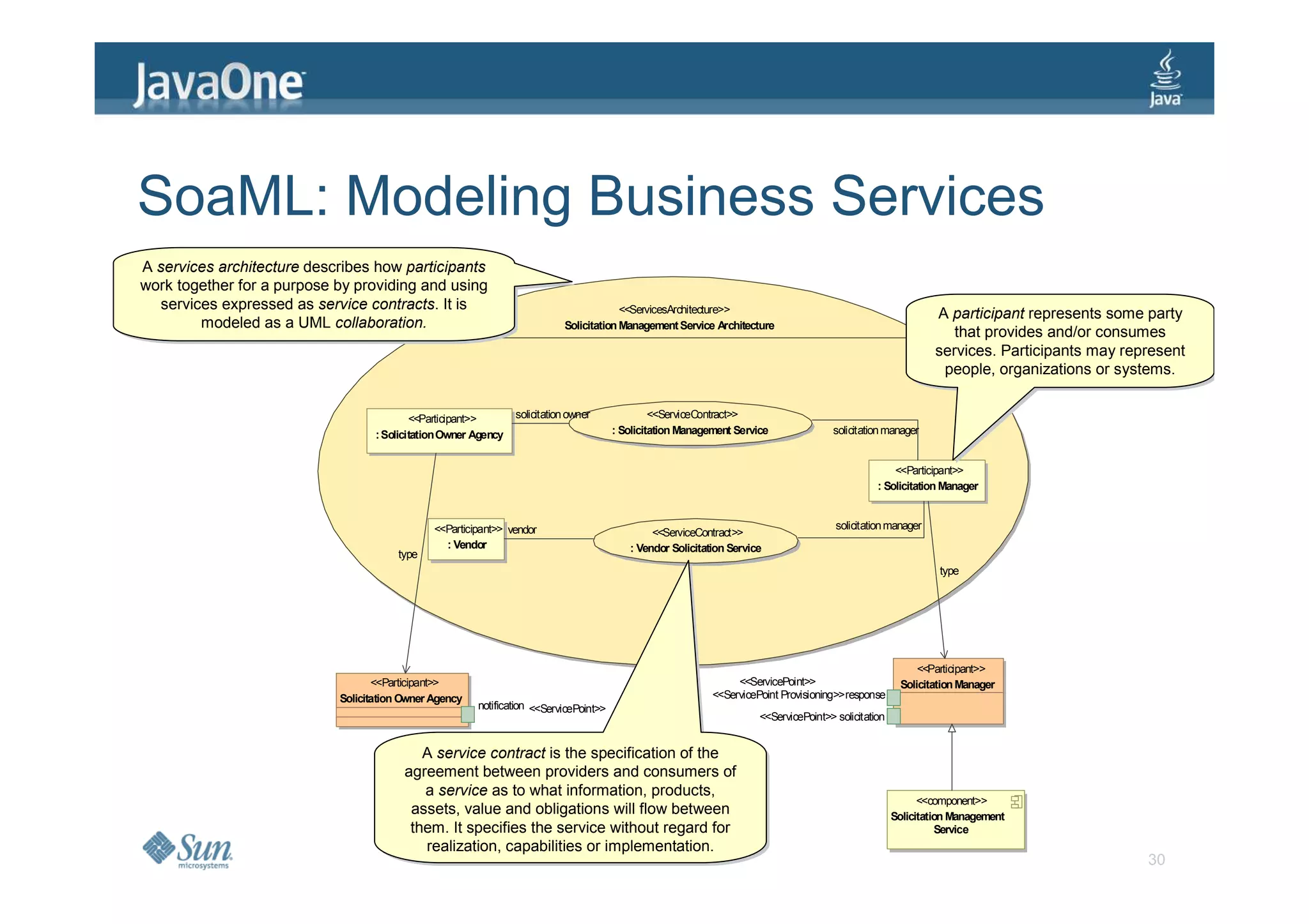 SoaML: Modeling Business Services
A services architecture describes how participants
A services architecture describes how participants
work together for a purpose by providing and using
work together for a purpose by providing and using
   services expressed as service contracts. It is
   services expressed as service contracts. It is                                        <<ServicesArchitecture>>                                              A participant represents some party
                                                                                                                                                                A participant represents some party
         modeled as a UML collaboration.
         modeled as a UML collaboration.                                    Solicitation Management Service Architecture
                                                                                                                                                                  that provides and/or consumes
                                                                                                                                                                   that provides and/or consumes
                                                                                                                                                               services. Participants may represent
                                                                                                                                                               services. Participants may represent
                                                                                                                                                                people, organizations or systems.
                                                                                                                                                                 people, organizations or systems.

                                           <<Participant>>       solicitation owner              <<ServiceContract>>
                                   : Solicitation Owner Agency                          : Solicitation Management Service               solicitation manager


                                                                                                                                                      <<Participant>>
                                                                                                                                                  : Solicitation Manager


                                               <<Participant>> vendor                                                                   solicitation manager
                                                                                                <<ServiceContract>>
                                                 : Vendor                                  : Vendor Solicitation Service
                                       type
                                                                                                                                                                type




                                                                                                                                                            <<Participant>>
                                   <<Participant>>                                                                <<ServicePoint>>                      Solicitation Manager
                            Solicitation Owner Agency                                                        <<ServicePoint Provisioning>>response
                                                        notification <<ServicePoint>>
                                                                                                                       <<ServicePoint>> solicitation


                                            A service contract is the specification of the
                                             A service contract is the specification of the
                                         agreement between providers and consumers of
                                         agreement between providers and consumers of
                                             a service as to what information, products,
                                             a service as to what information, products,                                                                     <<component>>
                                          assets, value and obligations will flow between
                                           assets, value and obligations will flow between                                                             Solicitation Management
                                          them. It specifies the service without regard for
                                           them. It specifies the service without regard for                                                                      Service
                                             realization, capabilities or implementation.
                                              realization, capabilities or implementation.
                                                                                                                                                                                             30
 