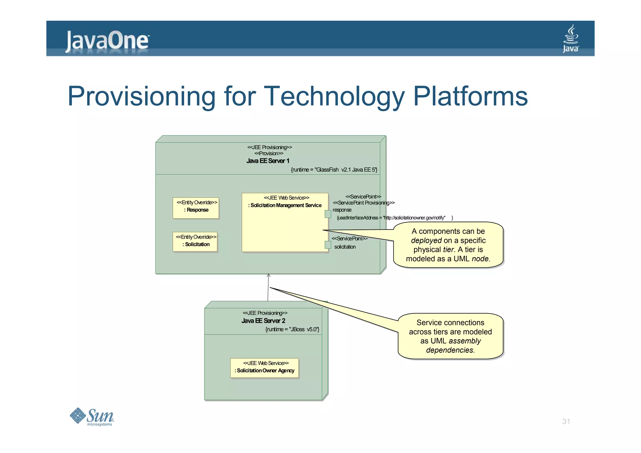Provisioning for Technology Platforms
                                   <<JEE Provisioning>>
                                      <<Provision>>
                                   Java EE Server 1
                                                        {runtime = "GlassFish v2.1 Java EE 5"
                                                                                            }



                                             <<JEE Web Service>>               <<ServicePoint>>
        <<Entity Override>>                                              <<ServicePoint Provisioning>>
                                    : Solicitation Management Service
           : Response                                                    response
                                                                           {usedInterfaceAddress = "http://solicitationowner.gov/notify"   }

                                                                                                                  A components can be
                                                                                                                   A components can be
        <<Entity Override>>                                              <<ServicePoint>>
          : Solicitation
                                                                                                                  deployed on a specific
                                                                                                                  deployed on a specific
                                                                          solicitation
                                                                                                                   physical tier. A tier is
                                                                                                                   physical tier. A tier is
                                                                                                                 modeled as a UML node.
                                                                                                                 modeled as a UML node.




                                 <<JEE Provisioning>>
                                 Java EE Server 2                                                                    Service connections
                                                                                                                     Service connections
                                           {runtime = "JBoss v5.0"}
                                                                                                                   across tiers are modeled
                                                                                                                   across tiers are modeled
                                                                                                                      as UML assembly
                                                                                                                       as UML assembly
                                                                                                                        dependencies.
                                                                                                                        dependencies.
                                  <<JEE Web Service>>
                              : Solicitation Owner Agency




                                                                                                                                               31
 