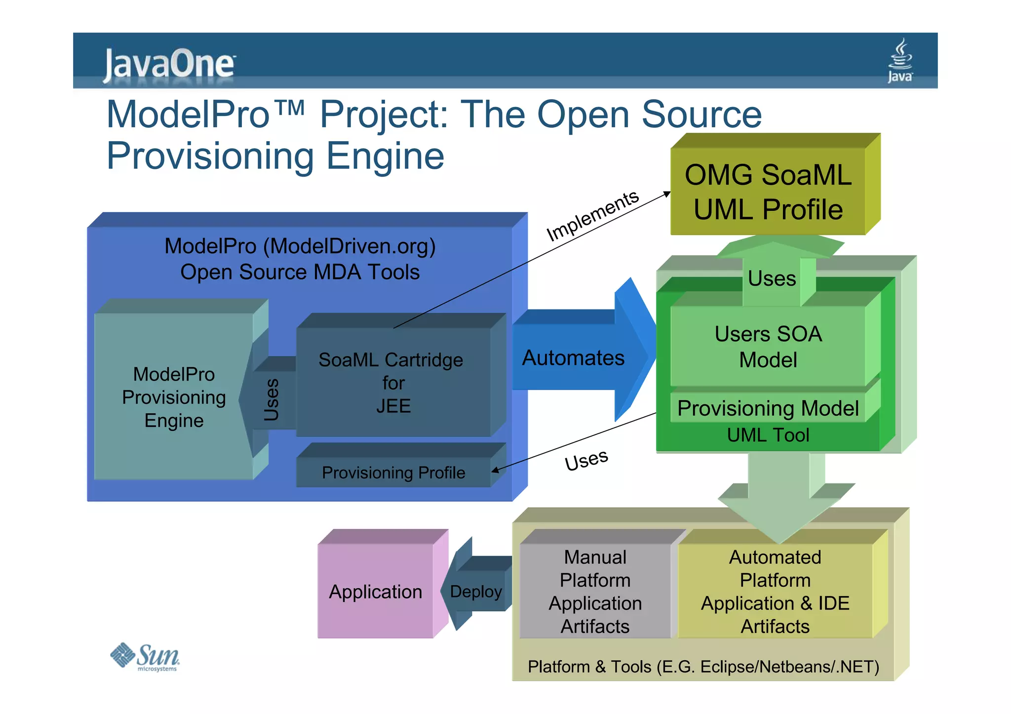 ModelPro™ Project: The Open Source
Provisioning Engine           OMG SoaML
                                                               s
                                                            ent      UML Profile
                                                        l em
                                                  Imp
    ModelPro (ModelDriven.org)
     Open Source MDA Tools                                                  Uses

                                                                       Users SOA
                      SoaML Cartridge           Automates                Model
 ModelPro                   for
               Uses




Provisioning               JEE                                     Provisioning Model
  Engine
                                                                         UML Tool
                      Provisioning Profile           Uses



                                                   Manual               Automated
                                                   Platform               Platform
                       Application     Deploy
                                                  Application         Application & IDE
                                                   Artifacts              Artifacts

                                                Platform & Tools (E.G. Eclipse/Netbeans/.NET)   32
 