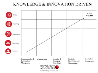 www.knowledge-associates.com
KNOWLEDGE & INNOVATION DRIVEN
K & I
VISION
Communication &
Information
Management
Collaborati...