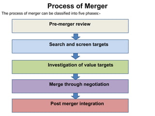 Mergering Integration of mergers for share holders | PPT