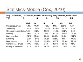 Statistics-Mobile (Cox, 2010)
Very Dissatisfied, Dissatisfied, Neutral, Satisfactory, Very Satisfied, Don’t Know
VDS D N S VS DK
VDS D N S VS DK
Subject coverage 1.1% 11.9% 16.8% 47% 22.2% 1.1%
Searching 0.5% 3.2% 20.5% 45.4% 28.1% 2.2%
On-screen presentation 1.1% 8.2% 15.8% 41.8% 36.2% 0.5%
Printing 1.6% 9.7% 20% 30.3% 17.8% 20.5%
Saving to disk 2.2% 10.9% 24.6% 25.1% 10.9% 26.2%
E-mailing 2.2% 3.8% 30.2% 22.5% 11% 30.2%
Bookmarking 2.2% 3.8% 23.9% 31.5% 16.3% 22.3%
General ease of use 1.1% 3.8% 6.5% 49.5% 38.7% 0.5%
Quality of on-screen 1.1% 5.4% 24.3% 34.1% 12.4% 22.7%
 