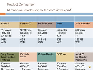 Product Comparison
http://ebook-reader-review.toptenreviews.com/
Kindle 3 Kindle DX Be-Book Neo Nook Alex eReader
6” Screen
600x800R
8.7 ounce
9.7 Screen
600x800 R
18.9
6”screen
600x800
10.5
6,0 & 3.5
600x800
12.1
6 Screen
600x800
11
4GB
WiFi
4GB
WiFi
512 MB
WiFi
2GB
WiFi
256 MB
WiFi
Sony Reader
Touch Edition
PRS-600
Pandigital
Novel
Kobo e-Reader COOL-er Aztak 5”
EZ-Reader
Pocket Pro
7”screen
600x800
10.1 ounces
6”screen
600x800
16 ounces
6”screen
600x800
8 ounces
5”screen
600x800
6.3 ounces
5”screen
600x800
6 ounces
 