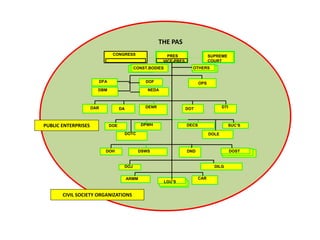 CONGRESS PRES
VICE-PRES
SUPREME
COURT
CONST.BODIES OTHERS
DOF
DBM NEDA
DFA OPS
DAR DA DENR DOT DTI
DOE DPWH
DOTC
DECS SUC’S
DOLE
DOH DSWS DND DOST
DOJ DILG
ARMM CAR
LGU’S
THE PAS
PUBLIC ENTERPRISES
CIVIL SOCIETY ORGANIZATIONS
 