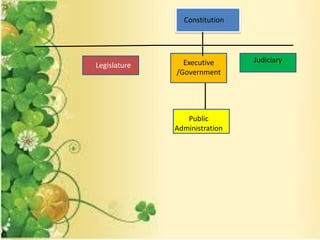 Constitution
Executive
/Government
Legislature
Judiciary
Public
Administration
 