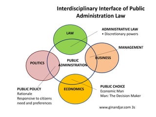 www.ginandjar.com 3s
Interdisciplinary Interface of Public
Administration Law
LAW
POLITICS
BUSINESS
ECONOMICS
ADMINISTRATIVE LAW
• Discretionary powers
MANAGEMENT
PUBLIC POLICY
Rationale
Responsive to citizens
need and preferences
PUBLIC CHOICE
Economic Man
Man: The Decision Maker
PUBLIC
ADMINISTRATION
 
