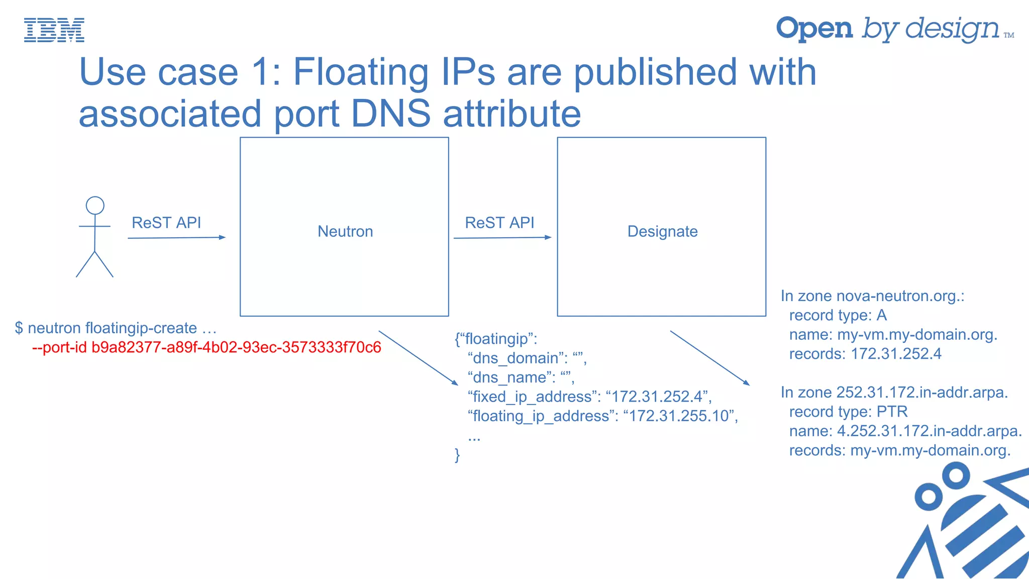 Use case 1: Floating IPs are published with
associated port DNS attribute
ReST API
Neutron Designate
ReST API
$ neutron floatingip-create …
--port-id b9a82377-a89f-4b02-93ec-3573333f70c6
{“floatingip”:
“dns_domain”: “”,
“dns_name”: “”,
“fixed_ip_address”: “172.31.252.4”,
“floating_ip_address”: “172.31.255.10”,
...
}
In zone nova-neutron.org.:
record type: A
name: my-vm.my-domain.org.
records: 172.31.252.4
In zone 252.31.172.in-addr.arpa.
record type: PTR
name: 4.252.31.172.in-addr.arpa.
records: my-vm.my-domain.org.
 