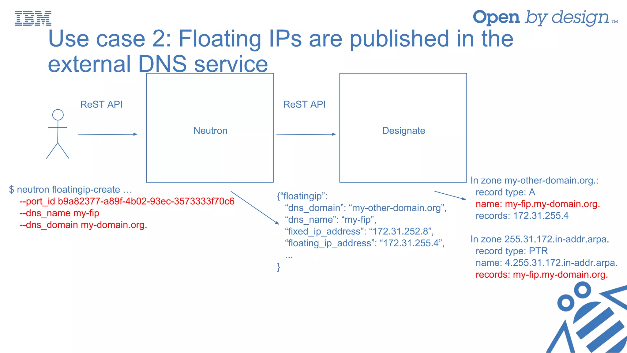 Use case 2: Floating IPs are published in the
external DNS service
ReST API
Neutron Designate
ReST API
$ neutron floatingip-create …
--port_id b9a82377-a89f-4b02-93ec-3573333f70c6
--dns_name my-fip
--dns_domain my-domain.org.
{“floatingip”:
“dns_domain”: “my-other-domain.org”,
“dns_name”: “my-fip”,
“fixed_ip_address”: “172.31.252.8”,
“floating_ip_address”: “172.31.255.4”,
...
}
In zone my-other-domain.org.:
record type: A
name: my-fip.my-domain.org.
records: 172.31.255.4
In zone 255.31.172.in-addr.arpa.
record type: PTR
name: 4.255.31.172.in-addr.arpa.
records: my-fip.my-domain.org.
 