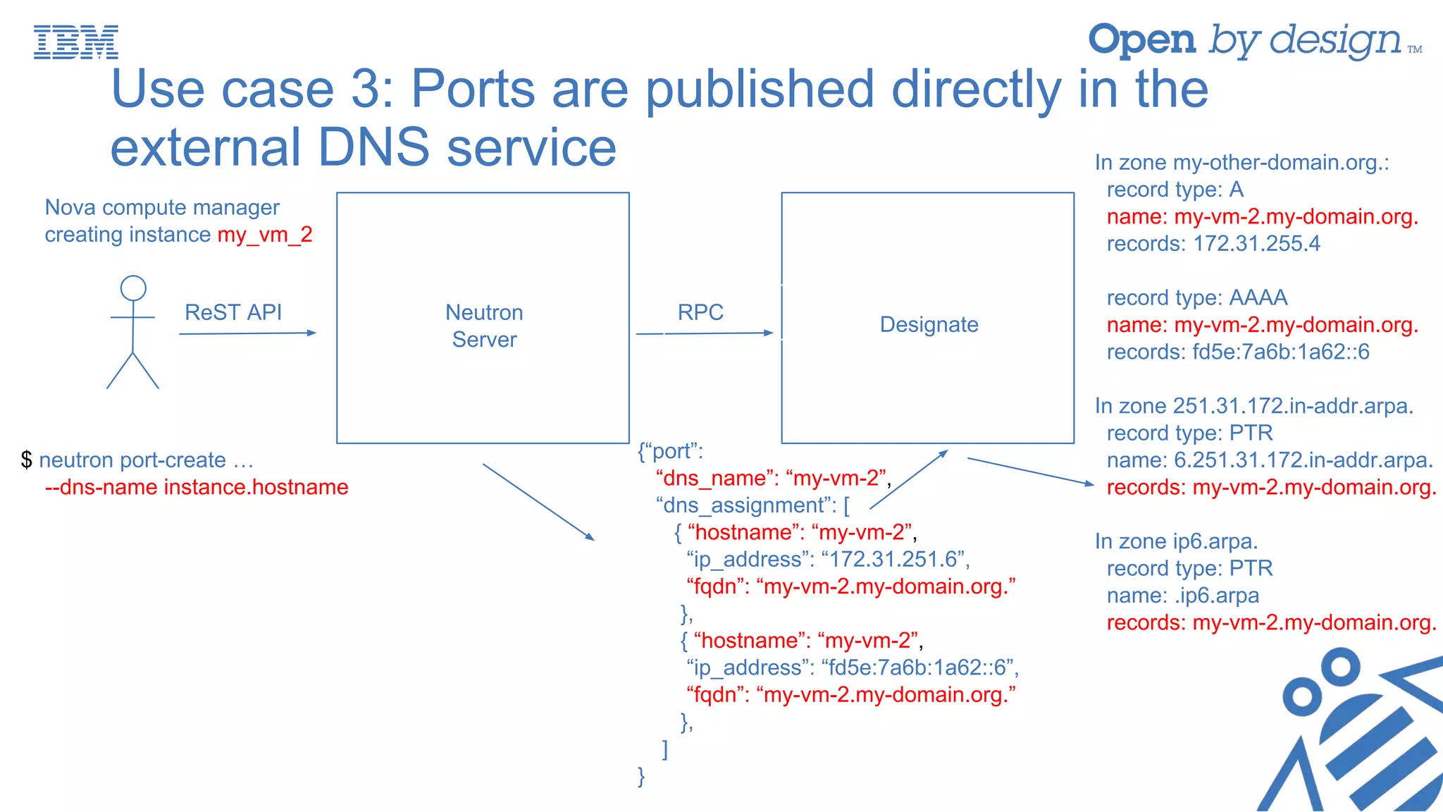 Use case 3: Ports are published directly in the
external DNS service
$ neutron port-create …
--dns-name instance.hostname
ReST API Neutron
Server
Nova compute manager
creating instance my_vm_2
RPC
Designate
In zone my-other-domain.org.:
record type: A
name: my-vm-2.my-domain.org.
records: 172.31.255.4
record type: AAAA
name: my-vm-2.my-domain.org.
records: fd5e:7a6b:1a62::6
In zone 251.31.172.in-addr.arpa.
record type: PTR
name: 6.251.31.172.in-addr.arpa.
records: my-vm-2.my-domain.org.
In zone ip6.arpa.
record type: PTR
name: .ip6.arpa
records: my-vm-2.my-domain.org.
{“port”:
“dns_name”: “my-vm-2”,
“dns_assignment”: [
{ “hostname”: “my-vm-2”,
“ip_address”: “172.31.251.6”,
“fqdn”: “my-vm-2.my-domain.org.”
},
{ “hostname”: “my-vm-2”,
“ip_address”: “fd5e:7a6b:1a62::6”,
“fqdn”: “my-vm-2.my-domain.org.”
},
]
}
 
