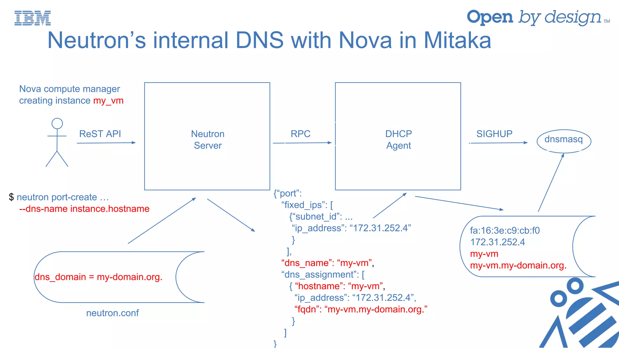 Neutron’s internal DNS with Nova in Mitaka
$ neutron port-create …
--dns-name instance.hostname
ReST API Neutron
Server
DHCP
Agent
dnsmasq
SIGHUP
fa:16:3e:c9:cb:f0
172.31.252.4
my-vm
my-vm.my-domain.org.
dns_domain = my-domain.org.
neutron.conf
Nova compute manager
creating instance my_vm
RPC
{“port”:
“fixed_ips”: [
{“subnet_id”: ...
“ip_address”: “172.31.252.4”
}
],
“dns_name”: “my-vm”,
“dns_assignment”: [
{ “hostname”: “my-vm”,
“ip_address”: “172.31.252.4”,
“fqdn”: “my-vm.my-domain.org.”
}
]
}
 