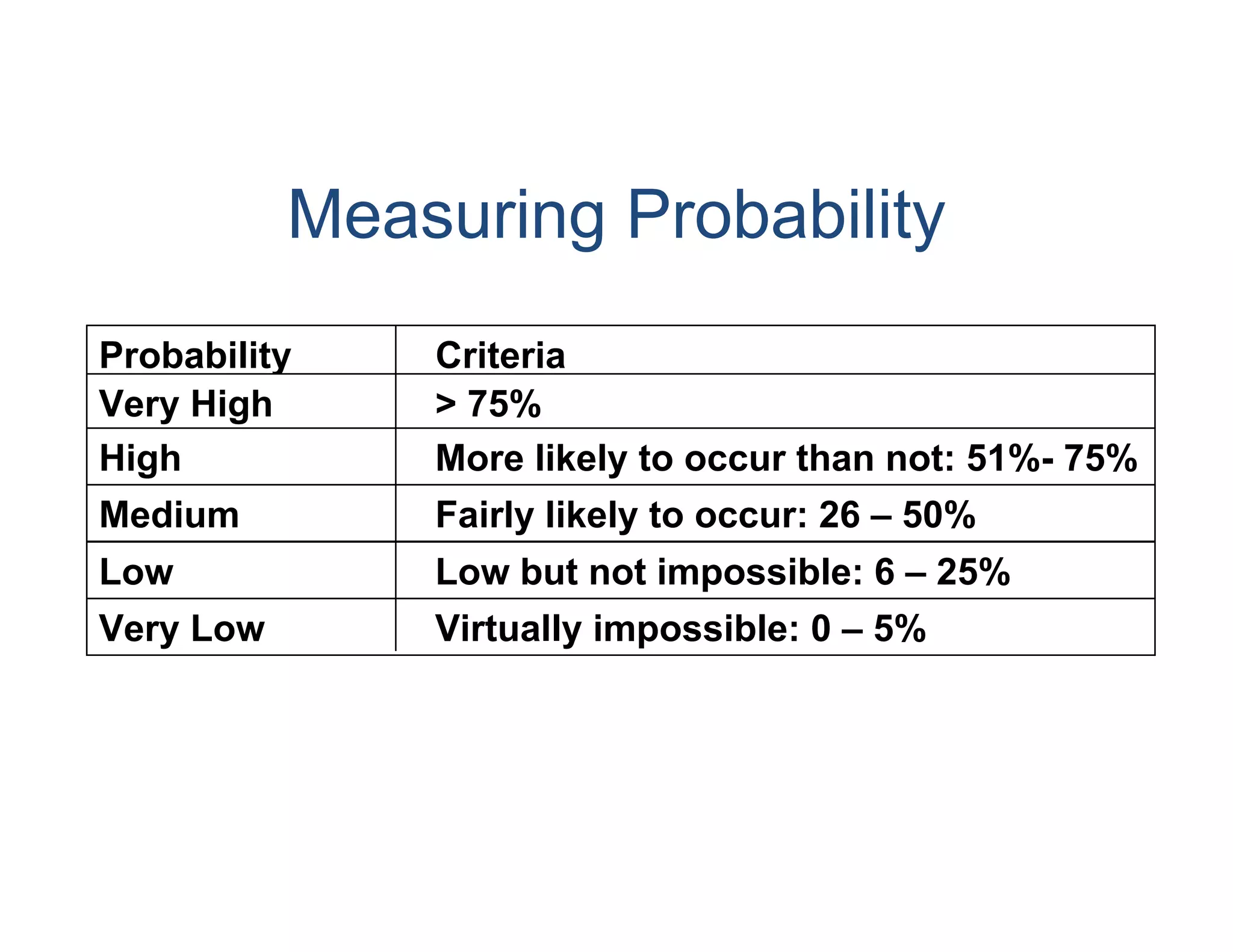 Measuring Probability
Probability    Criteria
Very High      > 75%
High           More likely to occur than not: 51%- 75%
Medium         Fairly likely to occur: 26 – 50%
Low            Low but not impossible: 6 – 25%
Very Low       Virtually impossible: 0 – 5%



                                     ©Crown Copyright 2005 Reproduced under licence from OGC
 
