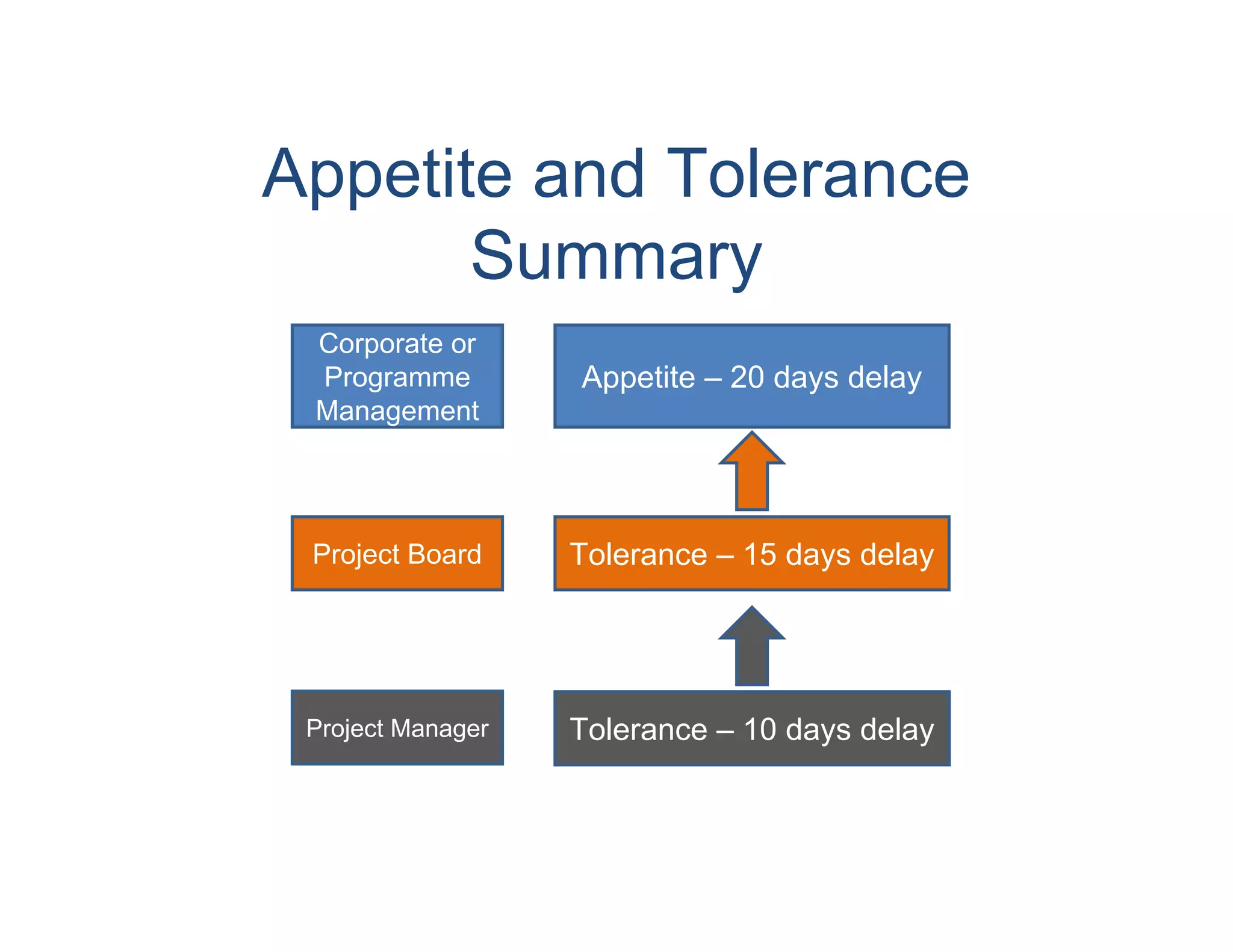 Appetite and Tolerance
       Summary
 Corporate or
 Programme         Appetite – 20 days delay
 Management




 Project Board     Tolerance – 15 days delay




 Project Manager   Tolerance – 10 days delay
 