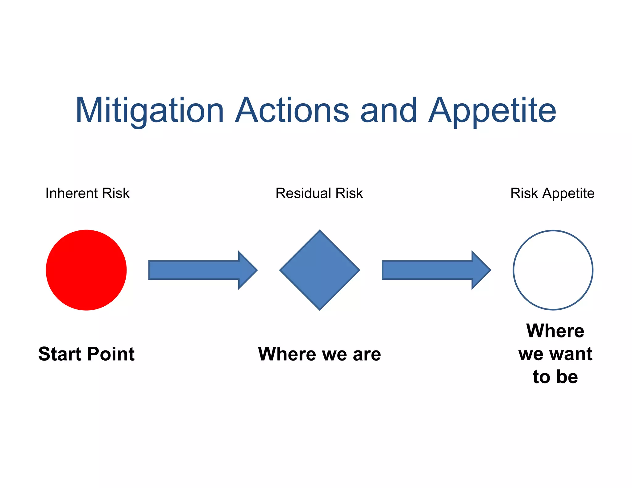 Mitigation Actions and Appetite

Inherent Risk    Residual Risk   Risk Appetite




                                   Where
Start Point     Where we are      we want
                                   to be
 