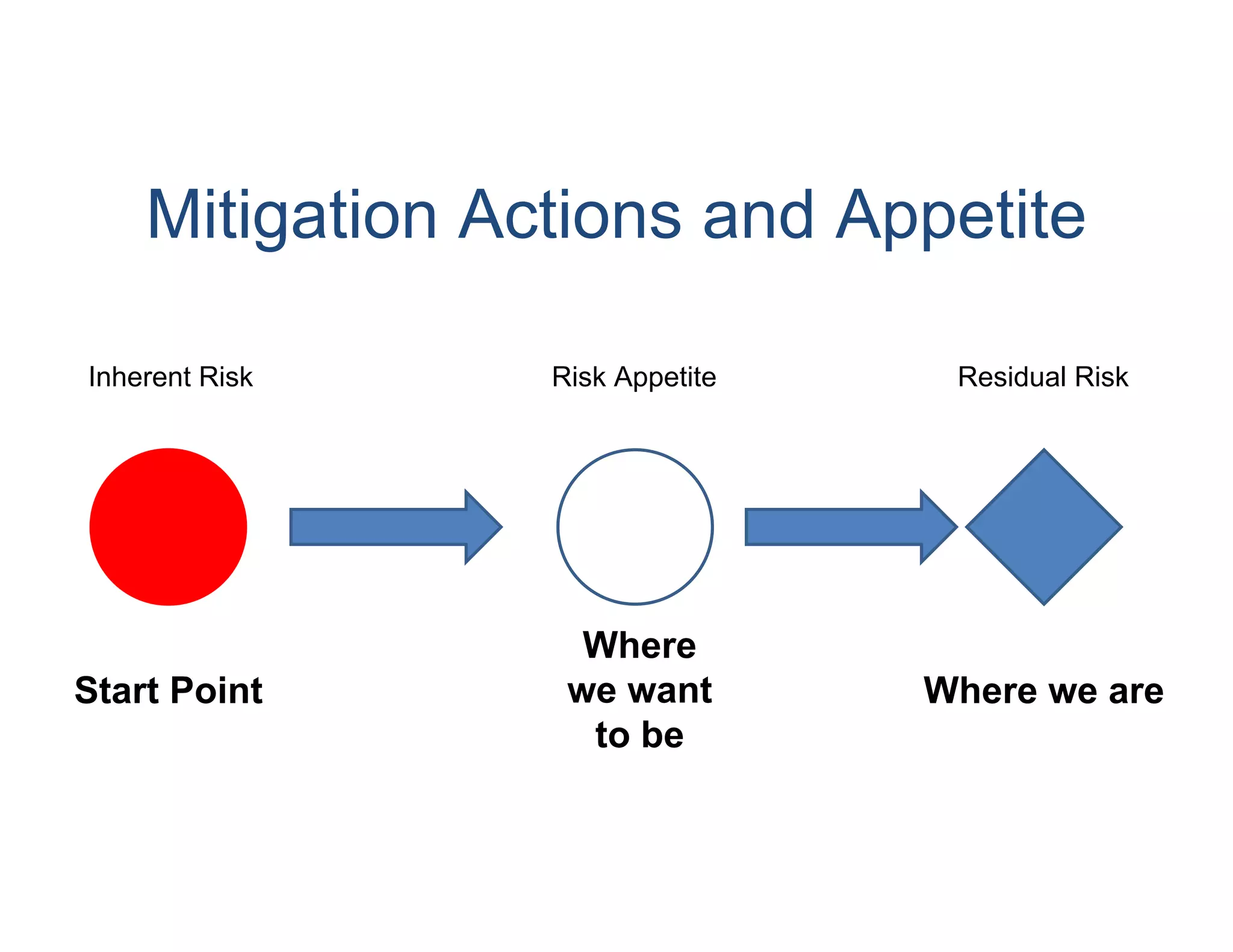 Mitigation Actions and Appetite

Inherent Risk    Risk Appetite    Residual Risk




                   Where
Start Point       we want        Where we are
                   to be
 
