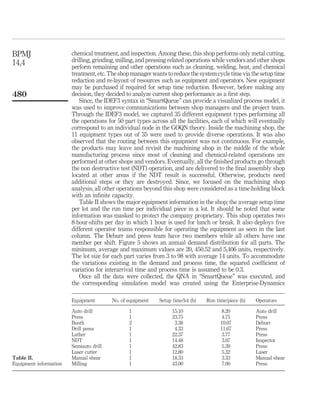 chemical treatment, and inspection. Among these, this shop performs only metal cutting,
drilling, grinding, milling, and pressing related operations while vendors and other shops
perform remaining and other operations such as cleaning, welding, heat, and chemical
treatment, etc. The shop manager wants to reduce the system cycletime via the setup time
reduction and re-layout of resources such as equipment and operators. New equipment
may be purchased if required for setup time reduction. However, before making any
decision, they decided to analyze current shop performance as a ﬁrst step.
Since, the IDEF3 syntax in “SmartQueue” can provide a visualized process model, it
was used to improve communications between shop managers and the project team.
Through the IDEF3 model, we captured 35 different equipment types performing all
the operations for 50 part types across all the facilities, each of which will eventually
correspond to an individual node in the GOQN theory. Inside the machining shop, the
11 equipment types out of 35 were used to provide diverse operations. It was also
observed that the routing between this equipment was not continuous. For example,
the products may leave and revisit the machining shop in the middle of the whole
manufacturing process since most of cleaning and chemical-related operations are
performed at other shops and vendors. Eventually, all the ﬁnished products go through
the non destructive test (NDT) operation, and are delivered to the ﬁnal assembly shop
located at other areas if the NDT result is successful. Otherwise, products need
additional steps or they are destroyed. Since, we focused on the machining shop
analysis, all other operations beyond this shop were considered as a time-holding block
with an inﬁnite capacity.
Table II shows the major equipment information in the shop; the average setup time
per lot and the run time per individual piece in a lot. It should be noted that some
information was masked to protect the company proprietary. This shop operates two
8-hour-shifts per day in which 1 hour is used for lunch or break. It also deploys ﬁve
different operator teams responsible for operating the equipment as seen in the last
column. The Deburr and press team have two members while all others have one
member per shift. Figure 5 shows an annual demand distribution for all parts. The
minimum, average and maximum values are 20, 450.52 and 5,406 units, respectively.
The lot size for each part varies from 3 to 98 with average 14 units. To accommodate
the variations existing in the demand and process time, the squared coefﬁcient of
variation for interarrival time and process time is assumed to be 0.3.
Once all the data were collected, the QNA in “SmartQueue” was executed, and
the corresponding simulation model was created using the Enterprise-Dynamics
Equipment No. of equipment Setup time/lot (h) Run time/piece (h) Operators
Auto drill 1 15.10 8.20 Auto drill
Press 1 23.75 4.75 Press
Booth 2 3.38 10.07 Deburr
Drill press 1 4.33 11.67 Press
Lather 1 22.37 3.77 Press
NDT 1 14.48 3.07 Inspector
Semiauto drill 1 42.83 5.39 Press
Laser cutter 1 12.80 5.32 Laser
Manual shear 1 18.33 3.33 Manual shear
Milling 1 43.00 7.00 Press
Table II.
Equipment information
BPMJ
14,4
480
 