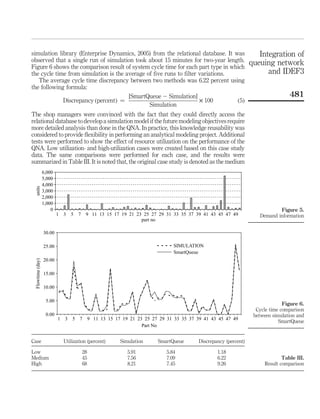 simulation library (Enterprise Dynamics, 2005) from the relational database. It was
observed that a single run of simulation took about 15 minutes for two-year length.
Figure 6 shows the comparison result of system cycle time for each part type in which
the cycle time from simulation is the average of ﬁve runs to ﬁlter variations.
The average cycle time discrepancy between two methods was 6.22 percent using
the following formula:
Discrepancy ðpercentÞ ¼
jSmartQueue 2 Simulationj
Simulation
£ 100 ð5Þ
The shop managers were convinced with the fact that they could directly access the
relational database to develop a simulation model if the future modeling objectives require
more detailed analysis than done in the QNA. In practice, this knowledge reusability was
considered to provide ﬂexibility in performing an analytical modeling project. Additional
tests were performed to show the effect of resource utilization on the performance of the
QNA. Low utilization- and high-utilization cases were created based on this case study
data. The same comparisons were performed for each case, and the results were
summarized in Table III. It is noted that, the original case study is denoted as the medium
Figure 5.
Demand information
0
1,000
2,000
3,000
4,000
5,000
6,000
1 3 5 7 9 11 13 15 17 19 21 23 25 27 29 31 33 35 37 39 41 43 45 47 49
part no
units
Figure 6.
Cycle time comparison
between simulation and
SmartQueue
0.00
5.00
10.00
15.00
20.00
25.00
30.00
1 3 5 7 9 11 13 15 17 19 21 23 25 27 29 31 33 35 37 39 41 43 45 47 49
Part No
Flowtime(day)
SIMULATION
SmartQueue
Case Utilization (percent) Simulation SmartQueue Discrepancy (percent)
Low 28 5.91 5.84 1.18
Medium 45 7.56 7.09 6.22
High 68 8.21 7.45 9.26
Table III.
Result comparison
Integration of
queuing network
and IDEF3
481
 