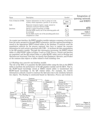 As a major user-interface, the IDEF3 graphics module captures a sequence of activities
from the entity perspective through IDEF3 schematics, and this captured knowledge is
stored at the appropriate IDEF3 related tables in the database. If analysts want the
quantitative analysis for the process captured, they have to capture the resource
information for each activity associated with UOB – to facilitate the data manipulation
in the QN graphics module. Through this information processing, the IDEF3 related
tables or called PCMV tables in Figure 3 such as UOB, Process, Activity and Junction
are populated, and the QN related tables or called RCMV tables such as Routing and
Operation are structured. Note that, we classify that Equipment, Operator, and Product
as the common data objects or tables related to both modeling view.
3.2 Modeling view converter and database module
The role of the MVC is to populate the QN related tables using the data in the IDEF3
tables to facilitate the performance of the QN graphics module and the QNA. That is,
the PCMV-based knowledge stored at IDEF3 related tables is transformed into
RCMV-based knowledge in the QN related tables. For example, the Activity
information is directly reused to construct the Operation due to the similarity between
two objects. The Routing is constructed based on Operation, Process and Activity to
Figure 3.
IDEF1X data model for
facilitating a proposed
framework
P
Equipment
Name
Capacity
MTBF
MTTR
SetupTime
RunTime
WorkingShift
OverTime
Product
Product_ID
Name
Demand
LotSize
Quantity in Parent
Parent ID
Equipment_ID
Activity
Product_ID (FK)
UOB_ID (FK)
Equipment_ID (FK)
Operator_ID (FK)
UOB
UOB_ID
Name
P
P
P
Operator
Operator_ID
Desc
Capacity
SkillCode
WorkingShift
OverTime
P
EquipSetupTime
EquipRunTime
LaborSetupTime
LaborRunTime
Operation_Code (AK)
Desc
Operator_ID (FK)
Operation
P
Product_ID (FK)
Equipment_ID (FK)
Routing
Routing_ID
Product_ID (FK)
Operation_Code_From
Operation_Code_To
Percentage
P
Junction
Junction_ID
Name
Process
Process_ID
origin
destination
P
Name Description Symbol
Unit of behavior (UOB) Capture information on what is going on in the
system, which represents a process or an activity
ID
name
Link Represent temporal, logical, causal, natural or
relational constructs between UOBs
Junctions Specify a logical branching of UOBs
Fan-Out XOR: exactly one of the following paths will
be activated
X
X
Fan-In XOR: exactly one of the preceding paths have
completed at a time
Table I.
IDEF3 process
schematics
Integration of
queuing network
and IDEF3
475
 
