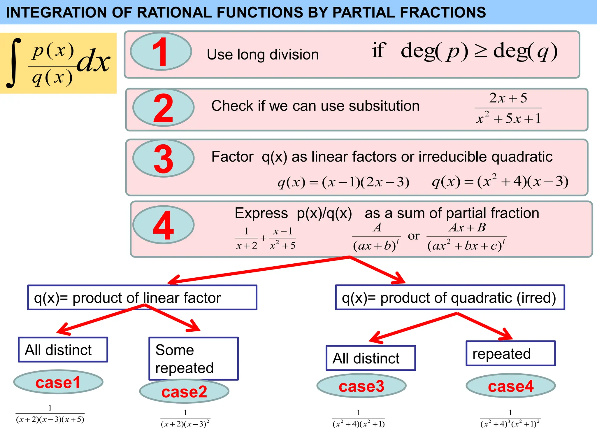 INTEGRATION OF RATIONAL FUNCTIONS BY PARTIAL FRACTIONS
)
deg(
)
deg(
if q
p 
dx
x
q
x
p
 )
(
)
( Use long division
1
)
3
2
)(
1
(
)
( 

 x
x
x
q
Factor q(x) as linear factors or irreducible quadratic
3 )
3
)(
4
(
)
( 2


 x
x
x
q
5
1
2
1
2



 x
x
x
Express p(x)/q(x) as a sum of partial fraction
4 i
i
c
bx
ax
B
Ax
b
ax
A
)
(
or
)
( 2




q(x)= product of linear factor
All distinct Some
repeated
q(x)= product of quadratic (irred)
All distinct repeated
case1
case2 case3 case4
Check if we can use subsitution
2 1
5
5
2
2



x
x
x
)
5
)(
3
)(
2
(
1


 x
x
x 2
)
3
)(
2
(
1

 x
x )
1
)(
4
(
1
2
2

 x
x 2
2
3
2
)
1
(
)
4
(
1

 x
x
 