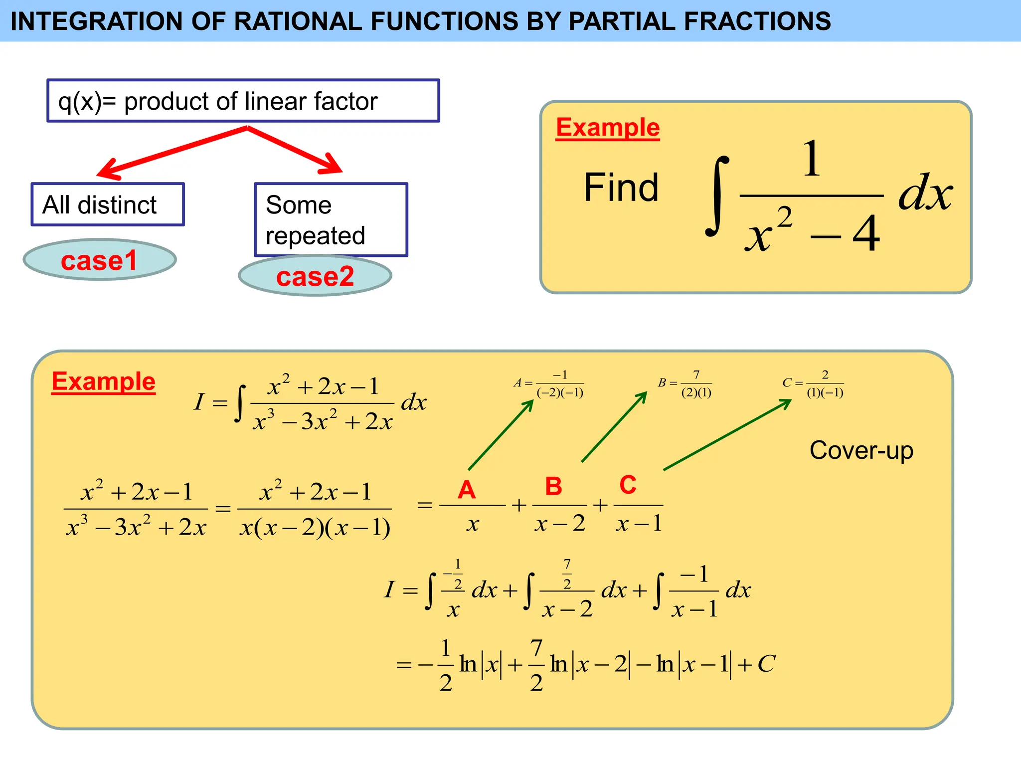 INTEGRATION OF RATIONAL FUNCTIONS BY PARTIAL FRACTIONS
Example
 



 dx
x
x
x
x
x
I
2
3
1
2
2
3
2
Example
Find
 
dx
x 4
1
2
q(x)= product of linear factor
All distinct Some
repeated
case1
case2
)
1
)(
2
(
1
2
2
3
1
2 2
2
3
2









x
x
x
x
x
x
x
x
x
x
1
2 




x
x
x
A B C
)
1
)(
2
(
1




A
)
1
)(
2
(
7

B
)
1
)(
1
(
2


C


 






dx
x
dx
x
dx
x
I
1
1
2
2
7
2
1
C
x
x
x 





 1
ln
2
ln
2
7
ln
2
1
Cover-up
 