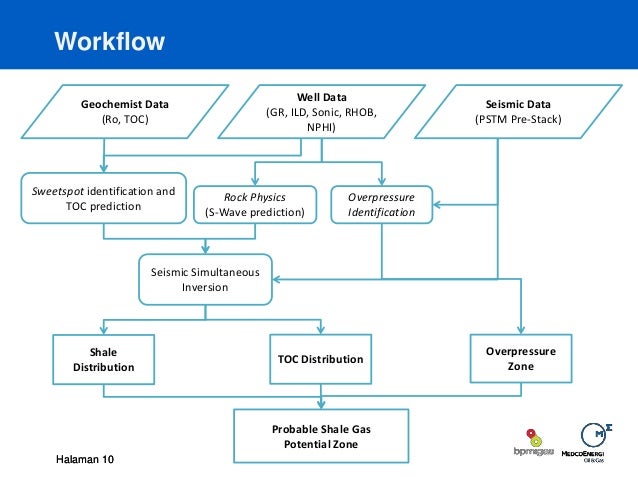 seismic inversion workflow integration of seismic inversion pore pressure prediction seismic inversion workflow integration of seismic inversion pore pressure prediction