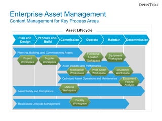 Enterprise Asset Management
Content Management for Key Process Areas

                                          Asset Lifecycle

   Plan and        Procure and
                                      Commission          Operate             Maintain      Decommission
    Design            Build


   Planning, Building, and Commissioning Assets           Functional
                                                                              Equipment
      Project           Supplier                           Location
                                                                              Workspace
     Workspace         Workspace                          Workspace
                                       Asset Visibility and Performance
                                             Notification        Work Order        Shutdown
                                             Workspace           Workspace         Workspace

                                       Optimized Asset Operations and Maintenance         Equipment
                                                                                           Failure
                                                                                           Analysis
                                        Material
   Asset Safety and Compliance         Workspace


                                                   Facility
   Real Estate Lifecycle Management               Workspace
 