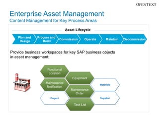 Enterprise Asset Management
Content Management for Key Process Areas

                                    Asset Lifecycle

    Plan and   Procure and
                                 Commission     Operate        Maintain   Decommission
     Design       Build


Provide business workspaces for key SAP business objects
in asset management:


                     Functional
                      Location
                                        Equipment
                    Maintenance
                                                          Materials
                    Notification
                                       Maintenance
                                          Order
                       Project                            Supplier

                                         Task List
 