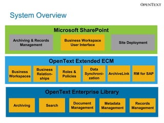 System Overview
                          Microsoft SharePoint
 Archiving & Records          Business Workspace
                                                           Site Deployment
    Management                   User Interface



                    OpenText Extended ECM
              Business                     Data
 Business                    Roles &
              Relation-                 Synchroni-    ArchiveLink   RM for SAP
Workspaces                   Policies
               ships                      zation


                  OpenText Enterprise Library
                                   Document         Metadata         Records
  Archiving        Search
                                  Management       Management       Management
 