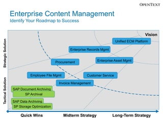 Enterprise Content Management
                     Identify Your Roadmap to Success


                                                                                                      Vision
Strategic Solution




                                                                                    Unified ECM Platform

                                                        Enterprise Records Mgmt


                                                Procurement             Enterprise Asset Mgmt



                                Employee File Mgmt               Customer Service
Tactical Solution




                                                  Invoice Management
                      SAP Document Archiving
                            SP Archival

                      SAP Data Archiving
                      SP Storage Optimization

                          Quick Wins                 Midterm Strategy             Long-Term Strategy
 
