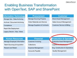 Enabling Business Transformation
 with OpenText, SAP and SharePoint
Information Technology                Procurement                       Customer
Storage Opt. / Data Archiving   Manage Sourcing Projects       Brand Asset Management

Archival / Document Archiving   Order Materials and Service    Sales Account Management

Compliance                      Manage Suppliers & Contracts   Customer Service & Billing

Rapid Site Deployment

Legacy Decom. / Bus. Views



   Human Resources                       Financial             Production & Operation
Manage Employee Information     Customer Invoicing             Enterprise Asset Management

Talent Sourcing & Acquisition   Collections                    Logistic and Distribution

Reward and Retain               Expense Management             Eng. Construction & Operations

                                Accounts Payable               Quality Management
 
