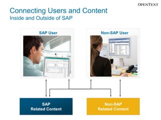 Connecting Users and Content
Inside and Outside of SAP

            SAP User         Non-SAP User




              SAP              Non-SAP
        Related Content     Related Content
 