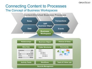Connecting Content to Processes
The Concept of Business Workspaces
               Content-Enriched Business Processes

                   Roles                                 Transactions
                                      SAP
                                 Business Object
                    Data                                   Events
                                     Business
                                     Workspace



           Relationships         Business Object            Policies & Roles


             Meta Data           Folder Structures            Documents
                                 Folder 1
        Customer          ABC    Folder 2
        ID               4711        Sub Folder 1
        Date       21.12.2009        Sub Folder 2
                                          Sub Folder A
        Status       Prospect             Sub Folder B
        Owner           Meier    Folder 3



           Activity Feeds             Workflows            Tasks & Follow ups

                                Records Management
 