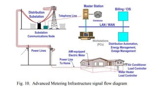 Integration of smart grid with renewable energy | PPTX