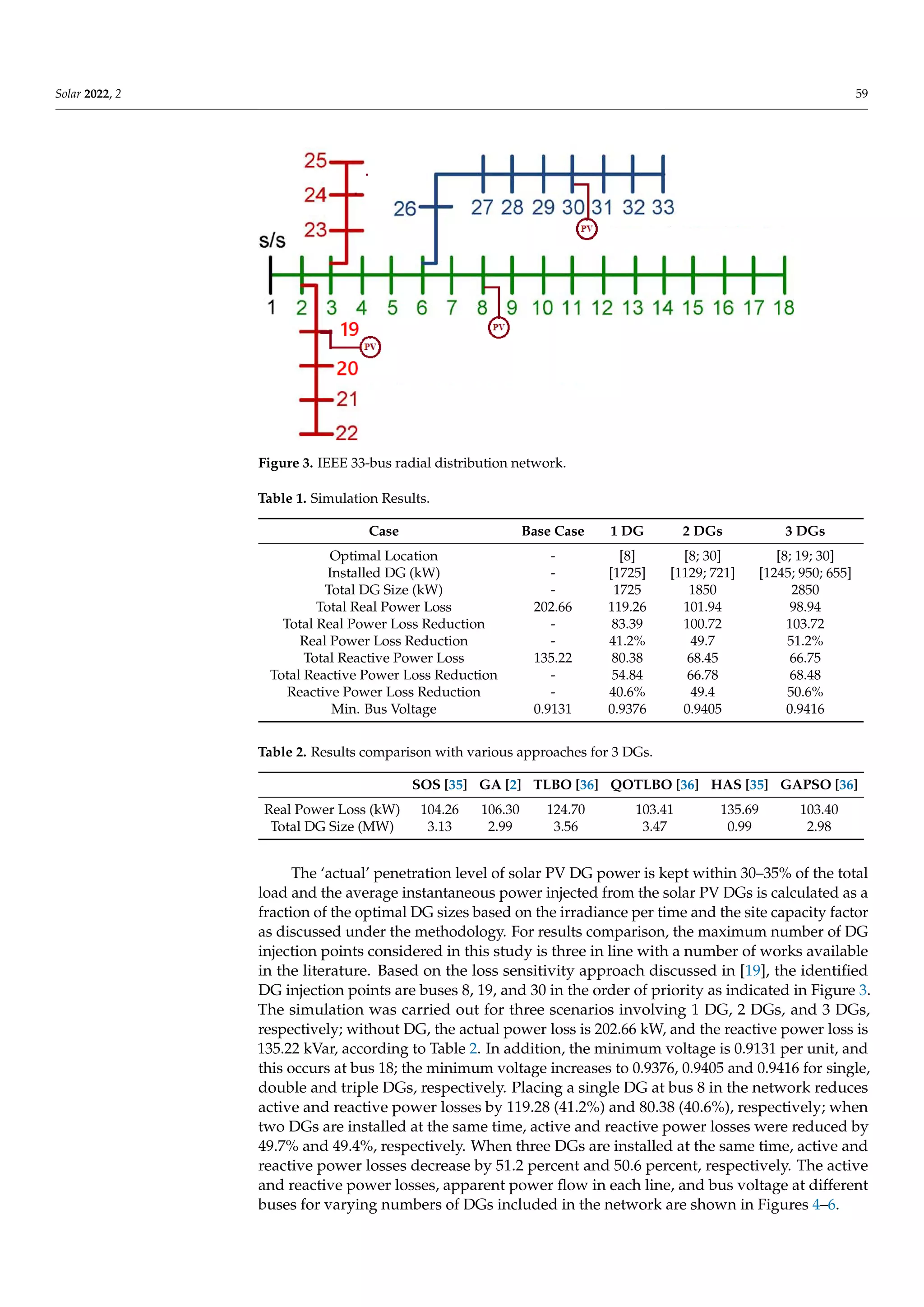 Solar 2022, 2 59
Figure 3. IEEE 33-bus radial distribution network.
Table 1. Simulation Results.
Case Base Case 1 DG 2 DGs 3 DGs
Optimal Location - [8] [8; 30] [8; 19; 30]
Installed DG (kW) - [1725] [1129; 721] [1245; 950; 655]
Total DG Size (kW) - 1725 1850 2850
Total Real Power Loss 202.66 119.26 101.94 98.94
Total Real Power Loss Reduction - 83.39 100.72 103.72
Real Power Loss Reduction - 41.2% 49.7 51.2%
Total Reactive Power Loss 135.22 80.38 68.45 66.75
Total Reactive Power Loss Reduction - 54.84 66.78 68.48
Reactive Power Loss Reduction - 40.6% 49.4 50.6%
Min. Bus Voltage 0.9131 0.9376 0.9405 0.9416
Table 2. Results comparison with various approaches for 3 DGs.
SOS [35] GA [2] TLBO [36] QOTLBO [36] HAS [35] GAPSO [36]
Real Power Loss (kW) 104.26 106.30 124.70 103.41 135.69 103.40
Total DG Size (MW) 3.13 2.99 3.56 3.47 0.99 2.98
The ‘actual’ penetration level of solar PV DG power is kept within 30–35% of the total
load and the average instantaneous power injected from the solar PV DGs is calculated as a
fraction of the optimal DG sizes based on the irradiance per time and the site capacity factor
as discussed under the methodology. For results comparison, the maximum number of DG
injection points considered in this study is three in line with a number of works available
in the literature. Based on the loss sensitivity approach discussed in [19], the identified
DG injection points are buses 8, 19, and 30 in the order of priority as indicated in Figure 3.
The simulation was carried out for three scenarios involving 1 DG, 2 DGs, and 3 DGs,
respectively; without DG, the actual power loss is 202.66 kW, and the reactive power loss is
135.22 kVar, according to Table 2. In addition, the minimum voltage is 0.9131 per unit, and
this occurs at bus 18; the minimum voltage increases to 0.9376, 0.9405 and 0.9416 for single,
double and triple DGs, respectively. Placing a single DG at bus 8 in the network reduces
active and reactive power losses by 119.28 (41.2%) and 80.38 (40.6%), respectively; when
two DGs are installed at the same time, active and reactive power losses were reduced by
49.7% and 49.4%, respectively. When three DGs are installed at the same time, active and
reactive power losses decrease by 51.2 percent and 50.6 percent, respectively. The active
and reactive power losses, apparent power flow in each line, and bus voltage at different
buses for varying numbers of DGs included in the network are shown in Figures 4–6.
 