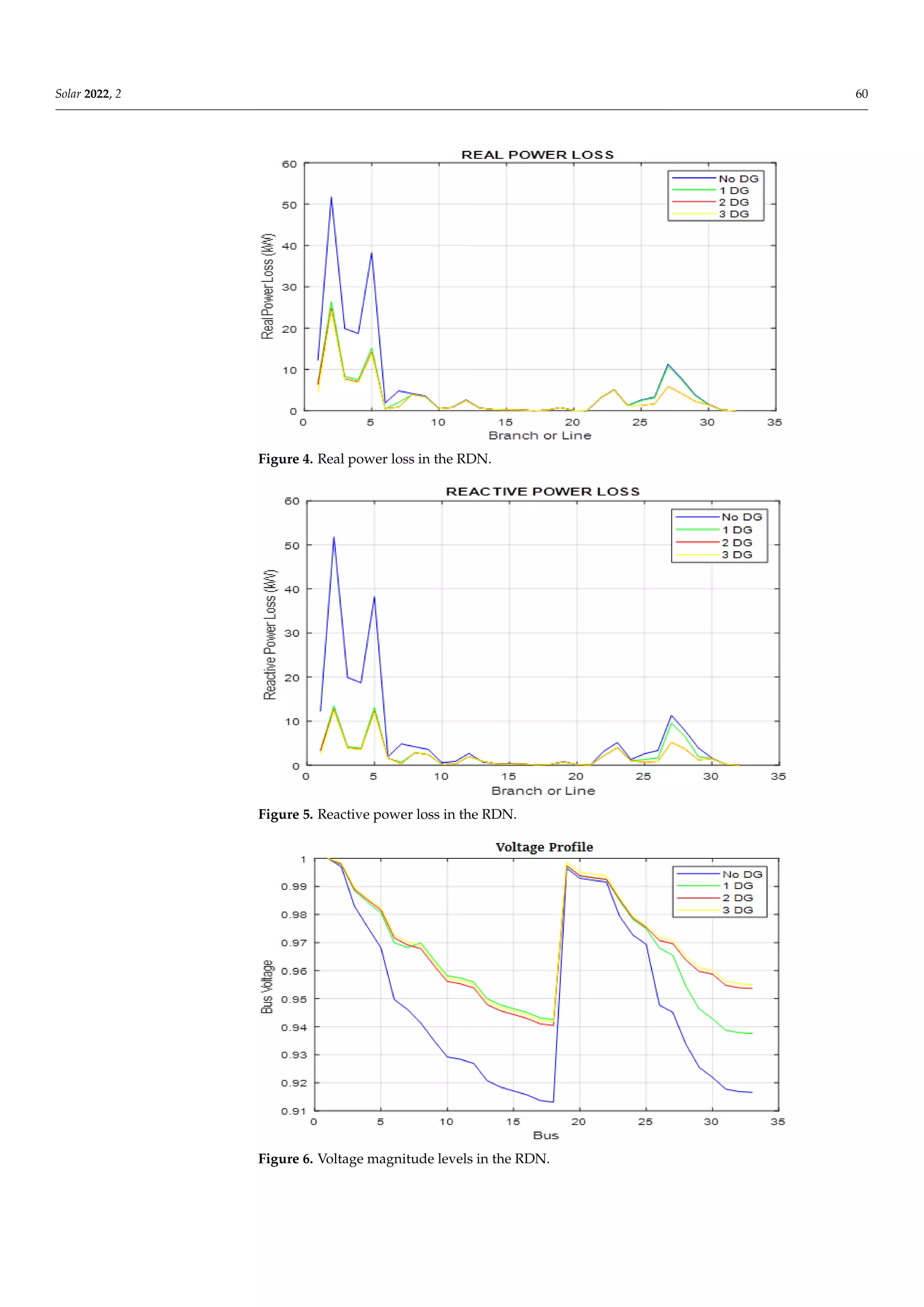 Solar 2022, 2 60
Figure 4. Real power loss in the RDN.
Figure 5. Reactive power loss in the RDN.
Figure 6. Voltage magnitude levels in the RDN.
 