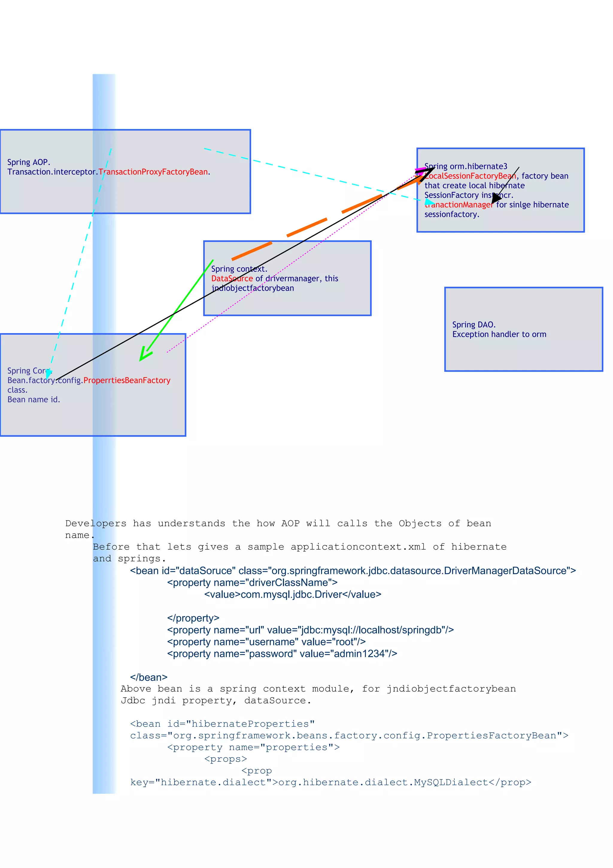 Spring AOP.                                                                                     Spring orm.hibernate3
Transaction.interceptor.TransactionProxyFactoryBean.                                            LocalSessionFactoryBean, factory bean
                                                                                                that create local hibernate
                                                                                                SessionFactory instancr.
                                                                                                tranactionManager for sinlge hibernate
                                                                                                sessionfactory.




                                                       Spring context.
                                                       DataSource of drivermanager, this
                                                       jndiobjectfactorybean



                                                                                                       Spring DAO.
                                                                                                       Exception handler to orm



Spring Core.
Bean.factory.config.ProperrtiesBeanFactory
class.
Bean name id.




              Developers has understands the how AOP will calls the Objects of bean
              name.
                   Before that lets gives a sample applicationcontext.xml of hibernate
                   and springs.
                         <bean id="dataSoruce" class="org.springframework.jdbc.datasource.DriverManagerDataSource">
                                 <property name="driverClassName">
                                        <value>com.mysql.jdbc.Driver</value>

                                         </property>
                                         <property name="url" value="jdbc:mysql://localhost/springdb"/>
                                         <property name="username" value="root"/>
                                         <property name="password" value="admin1234"/>

                               </bean>
                             Above bean is a spring context module, for jndiobjectfactorybean
                             Jdbc jndi property, dataSource.

                               <bean id="hibernateProperties"
                               class="org.springframework.beans.factory.config.PropertiesFactoryBean">
                                     <property name="properties">
                                           <props>
                                                 <prop
                               key="hibernate.dialect">org.hibernate.dialect.MySQLDialect</prop>
 