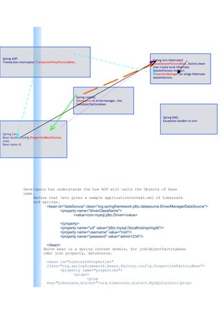 Spring AOP.                                                                                     Spring orm.hibernate3
Transaction.interceptor.TransactionProxyFactoryBean.                                            LocalSessionFactoryBean, factory bean
                                                                                                that create local hibernate
                                                                                                SessionFactory instancr.
                                                                                                tranactionManager for sinlge hibernate
                                                                                                sessionfactory.




                                                       Spring context.
                                                       DataSource of drivermanager, this
                                                       jndiobjectfactorybean



                                                                                                       Spring DAO.
                                                                                                       Exception handler to orm



Spring Core.
Bean.factory.config.ProperrtiesBeanFactory
class.
Bean name id.




              Developers has understands the how AOP will calls the Objects of bean
              name.
                   Before that lets gives a sample applicationcontext.xml of hibernate
                   and springs.
                         <bean id="dataSoruce" class="org.springframework.jdbc.datasource.DriverManagerDataSource">
                                 <property name="driverClassName">
                                        <value>com.mysql.jdbc.Driver</value>

                                         </property>
                                         <property name="url" value="jdbc:mysql://localhost/springdb"/>
                                         <property name="username" value="root"/>
                                         <property name="password" value="admin1234"/>

                               </bean>
                             Above bean is a spring context module, for jndiobjectfactorybean
                             Jdbc jndi property, dataSource.

                               <bean id="hibernateProperties"
                               class="org.springframework.beans.factory.config.PropertiesFactoryBean">
                                     <property name="properties">
                                           <props>
                                                 <prop
                               key="hibernate.dialect">org.hibernate.dialect.MySQLDialect</prop>
 