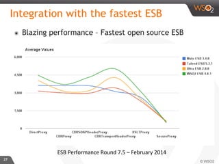 ๏  Blazing performance – Fastest open source ESB 	

27	

Integration with the fastest ESB 	

ESB	
  Performance	
  Round	
  7.5	
  –	
  February	
  2014	
  
	

 