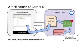 Architecture of Camel K
Dev Environment Remote Cloud
kamel CLI
Camel K
Operator
“Integration”
Custom
Resource
Running Pod
Live updates!
Fast redeploy!
Less than 1 second!
Tailored for cloud-native development experience
 
