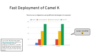 Fast Deployment of Camel K
Time to run a integration using different strategies (in seconds)
Lower is better
😃
F-m-p is the “fabric8-maven-plugin”
(http://maven.fabric8.io/) deploying a
average spring-boot based
integration on Minishift vs. a remote
OpenShift cluster (accounting time to
upload the fat Jar). Source S2I build
has been measured in Red Hat Fuse
Online.
 