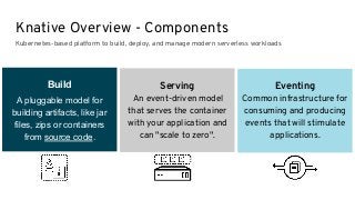 Build
A pluggable model for
building artifacts, like jar
files, zips or containers
from source code.
Knative Overview - Components
Serving
An event-driven model
that serves the container
with your application and
can "scale to zero".
Eventing
Common infrastructure for
consuming and producing
events that will stimulate
applications.
Kubernetes-based platform to build, deploy, and manage modern serverless workloads
 