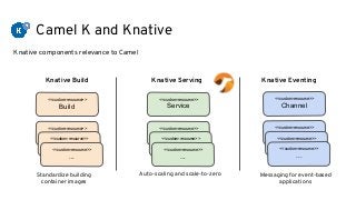 Camel K and Knative
<<custom-resource>>
Build
Knative components relevance to Camel
<<custom-resource>>
...<<custom-resource>>
...<<custom-resource>>
...
Knative Build
<<custom-resource>>
Service
<<custom-resource>>
...<<custom-resource>>
...<<custom-resource>>
...
Knative Serving
<<custom-resource>>
...<<custom-resource>>
...<<custom-resource>>
...
Knative Eventing
Standardize building
container images
Auto-scaling and scale-to-zero Messaging for event-based
applications
<<custom-resource>>
Channel
 