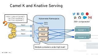 Camel K and Knative Serving
Kubernetes Namespace
rest().post(“/path”)
.to(“xx:system1”)
.to(“xx:system2”)
300+ components!
System 1
System 2
Knative
Service
Multiple containers under high load!
Request Pod
Request
Request
Pod
Pod
 