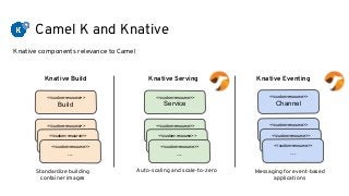 Camel K and Knative
<<custom-resource>>
Build
Knative components relevance to Camel
<<custom-resource>>
...<<custom-resource>>
...<<custom-resource>>
...
Knative Build
<<custom-resource>>
Service
<<custom-resource>>
...<<custom-resource>>
...<<custom-resource>>
...
Knative Serving
<<custom-resource>>
...<<custom-resource>>
...<<custom-resource>>
...
Knative Eventing
Standardize building
container images
Auto-scaling and scale-to-zero Messaging for event-based
applications
<<custom-resource>>
Channel
 