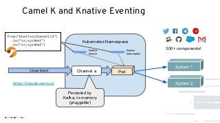 Kubernetes Namespace
Camel K and Knative Eventing
from(“knative:channel/a”)
.to(“xx:system1”)
.to(“xx:system2”)
300+ components!
System 1
System 2
Knative
Service
Knative
Subscription
PodCloud Event
https://cloudevents.io/
Channel a
Persisted by
Kafka, in-memory
(pluggable)
 