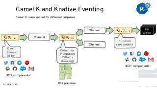 Camel K: same model for different purposes
Camel K and Knative Eventing
Channel
Channel
Channel
Ext
System
Event
Source
(Sink)
Enterprise
Integration
Patterns
(Routing)
Function
(Integration)
300+ components!
300+ components!
65+ patterns
 