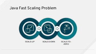 SCALE-UP SCALE-DOWN SCALE-TO-
ZERO
Java Fast Scaling Problem
 