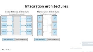 Integration architectures
 