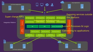 Service Gateway
API Management
Security
ManagementMonitoring
Business Service Business Service
Application
Connector Services
Integration Platform
On Premise Applications Cloud Applications
Application
Connector Services
Application
Connector Services
Application
Connector Services
Utility
Services
Service Gateway
API Management
Service Gateway
API Management
Service Gateway
API Management
On Premise Applications
Cloud Applications
EAI ESB Service Virtualization
Business Service Connecting to applications
Business Processes & Logic
Integration Infrastructure
Exposing services outside
the platformSuper charge API’s
 