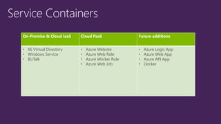 On-Premise & Cloud IaaS Cloud PaaS Future additions
• IIS Virtual Directory
• Windows Service
• BizTalk
• Azure Website
• Azure Web Role
• Azure Worker Role
• Azure Web Job
• Azure Logic App
• Azure Web App
• Azure API App
• Docker
 