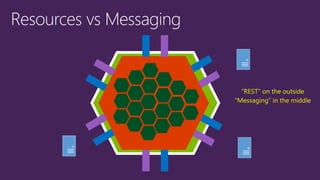 “REST” on the outside
“Messaging” in the middle
 